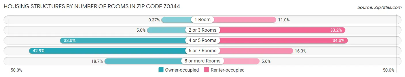 Housing Structures by Number of Rooms in Zip Code 70344