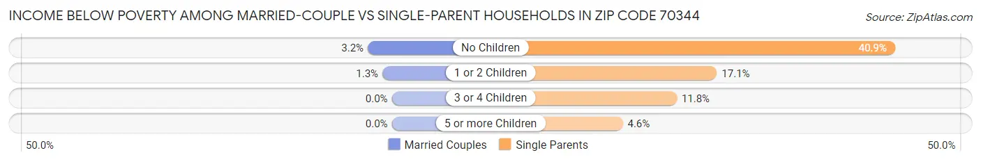 Income Below Poverty Among Married-Couple vs Single-Parent Households in Zip Code 70344