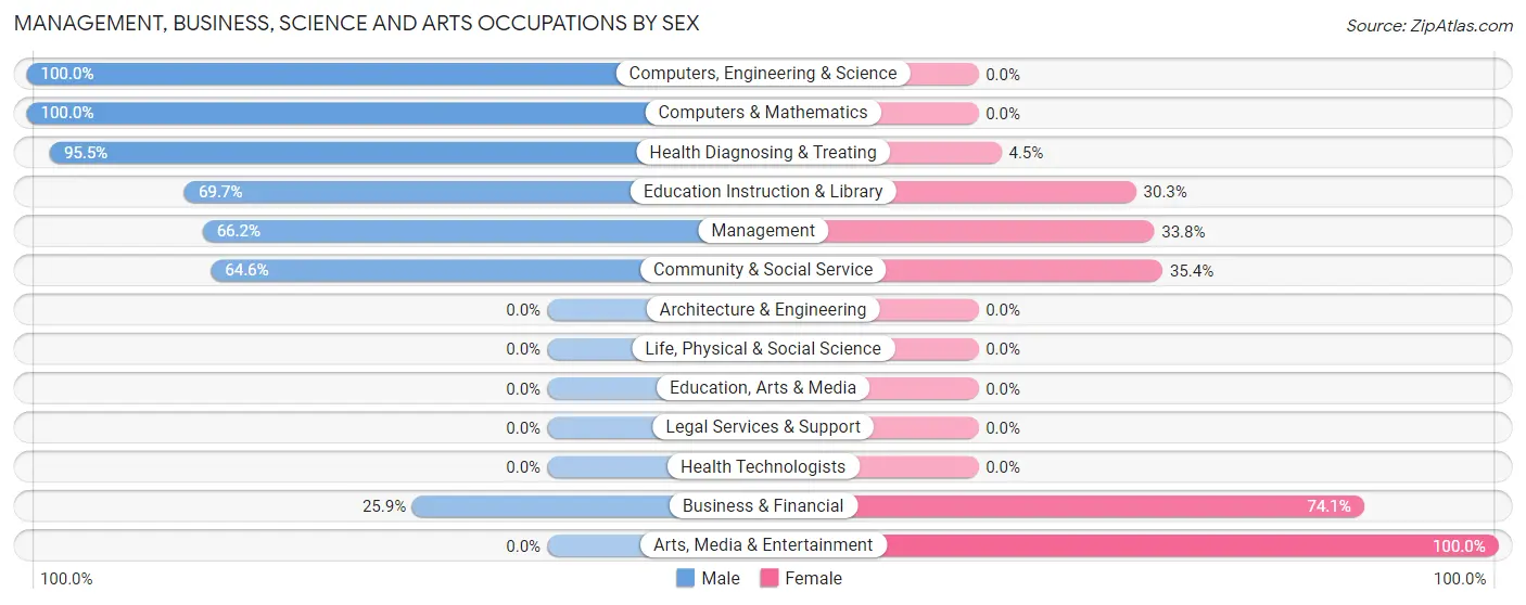 Management, Business, Science and Arts Occupations by Sex in Zip Code 70344