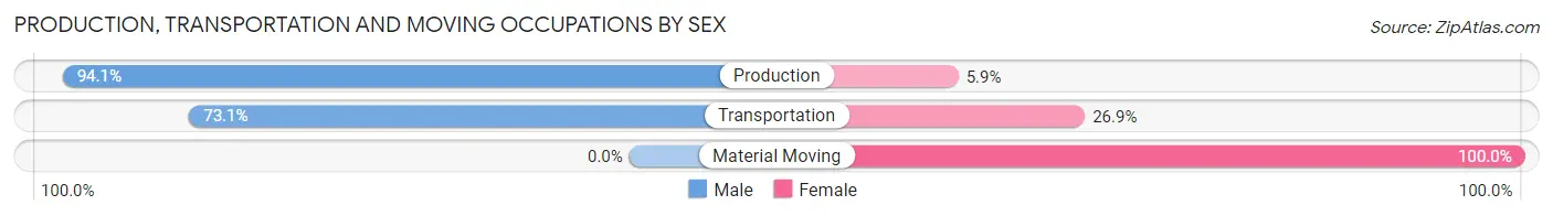 Production, Transportation and Moving Occupations by Sex in Zip Code 70344