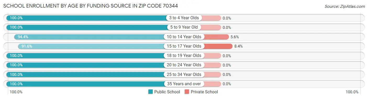 School Enrollment by Age by Funding Source in Zip Code 70344