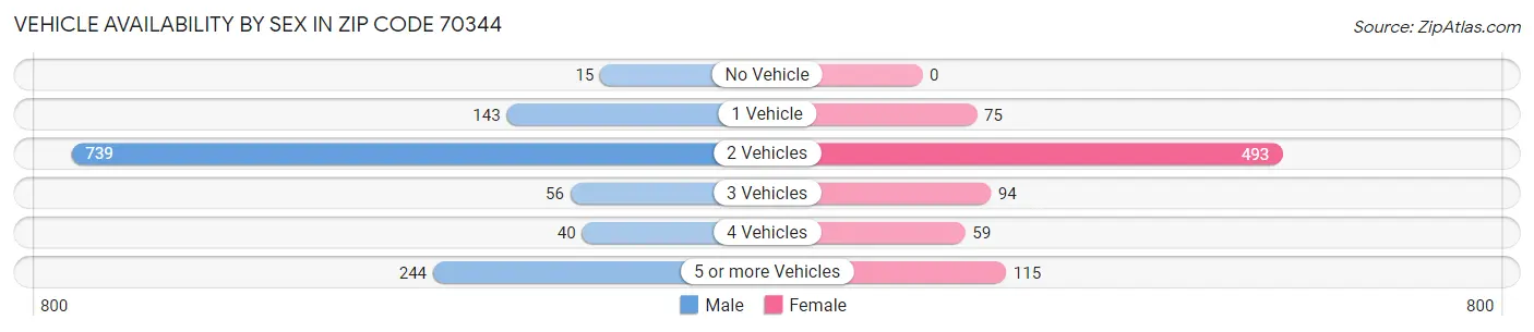 Vehicle Availability by Sex in Zip Code 70344