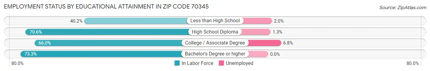 Employment Status by Educational Attainment in Zip Code 70345