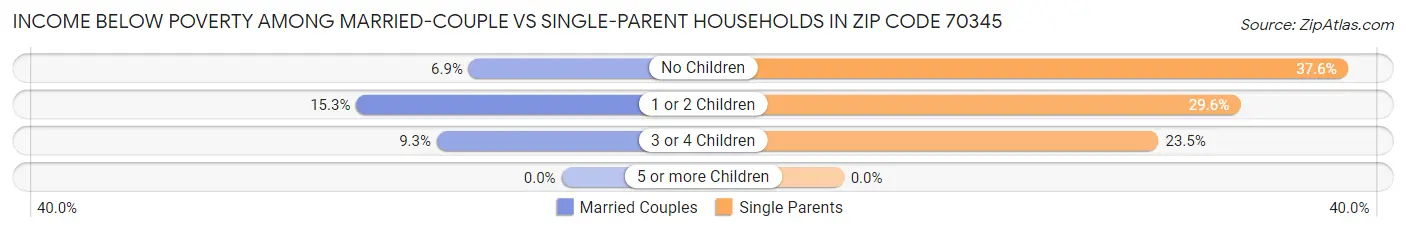 Income Below Poverty Among Married-Couple vs Single-Parent Households in Zip Code 70345
