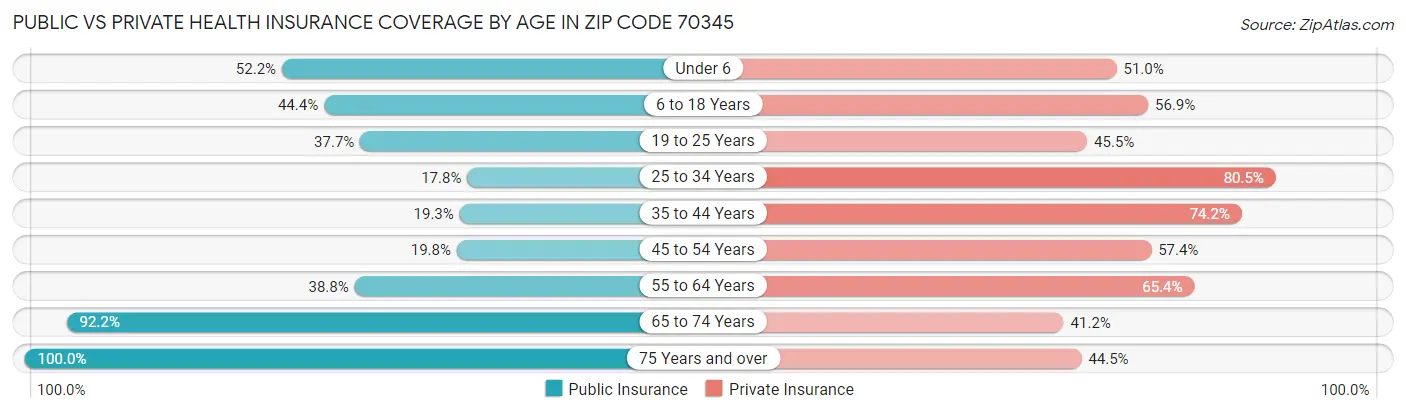 Public vs Private Health Insurance Coverage by Age in Zip Code 70345