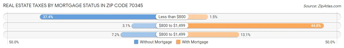 Real Estate Taxes by Mortgage Status in Zip Code 70345
