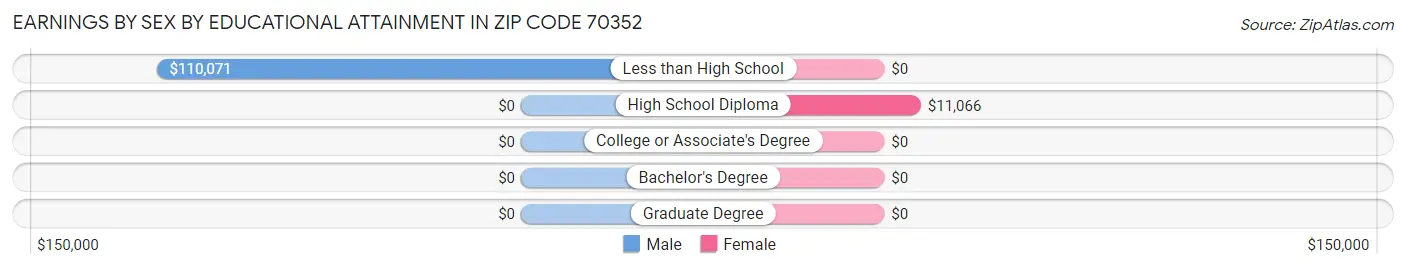 Earnings by Sex by Educational Attainment in Zip Code 70352