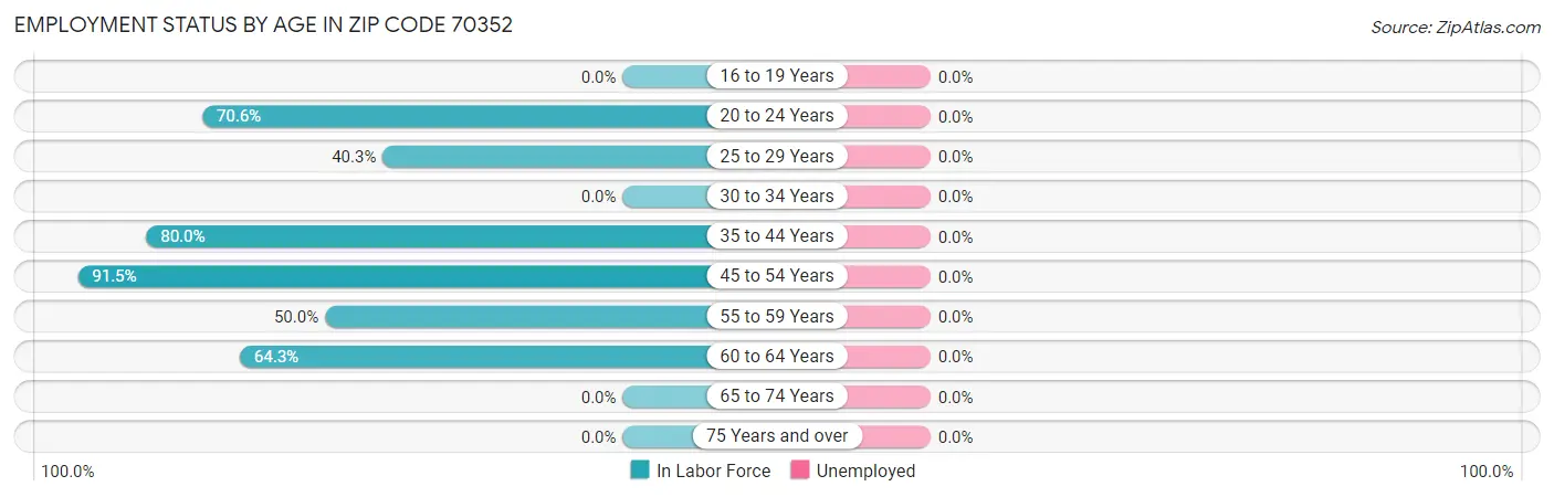 Employment Status by Age in Zip Code 70352
