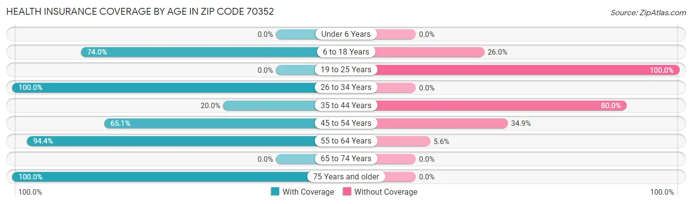 Health Insurance Coverage by Age in Zip Code 70352
