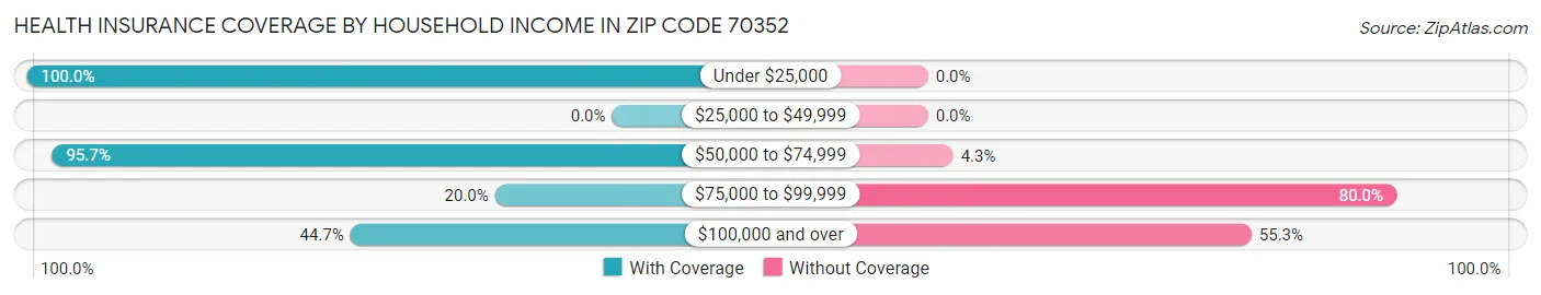 Health Insurance Coverage by Household Income in Zip Code 70352