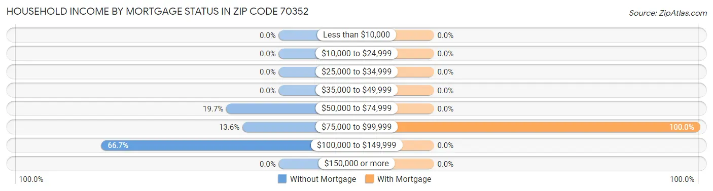 Household Income by Mortgage Status in Zip Code 70352