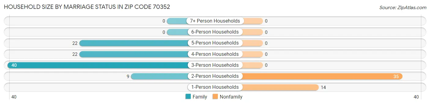 Household Size by Marriage Status in Zip Code 70352