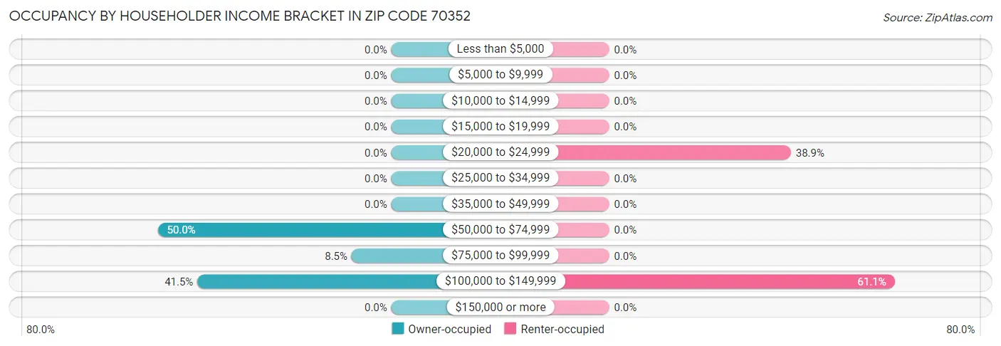 Occupancy by Householder Income Bracket in Zip Code 70352