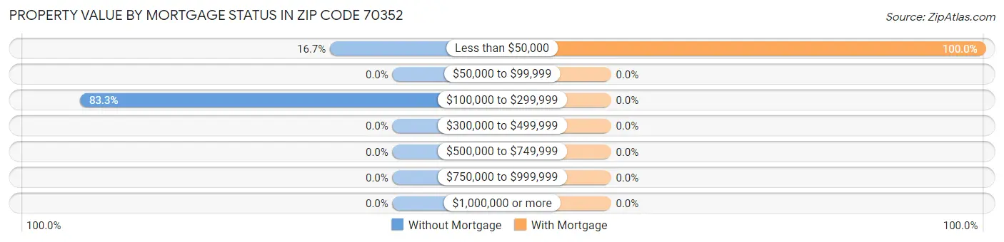 Property Value by Mortgage Status in Zip Code 70352