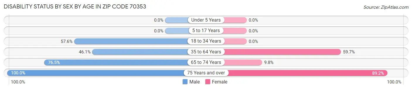 Disability Status by Sex by Age in Zip Code 70353