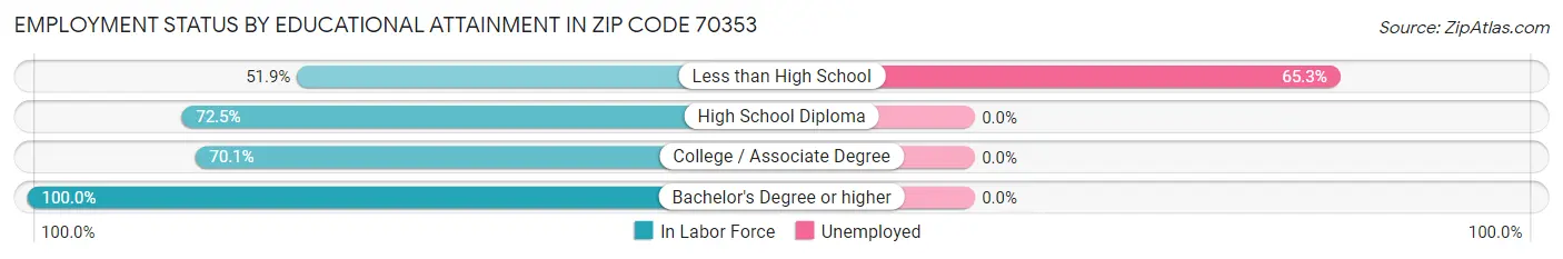Employment Status by Educational Attainment in Zip Code 70353