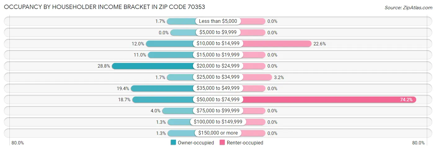 Occupancy by Householder Income Bracket in Zip Code 70353