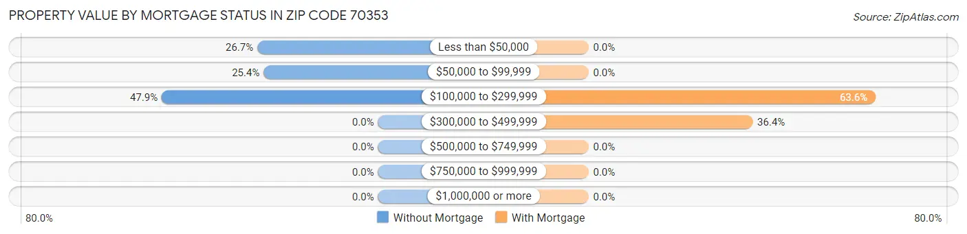 Property Value by Mortgage Status in Zip Code 70353