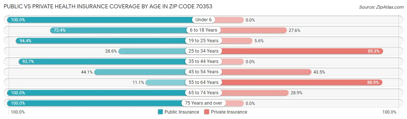 Public vs Private Health Insurance Coverage by Age in Zip Code 70353