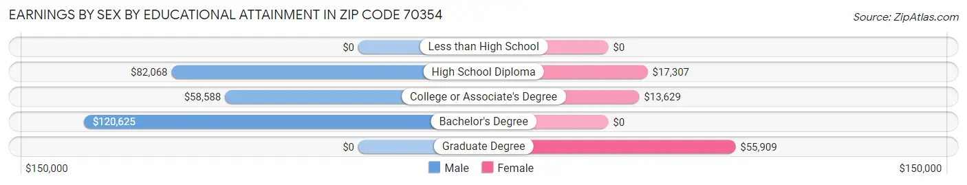 Earnings by Sex by Educational Attainment in Zip Code 70354