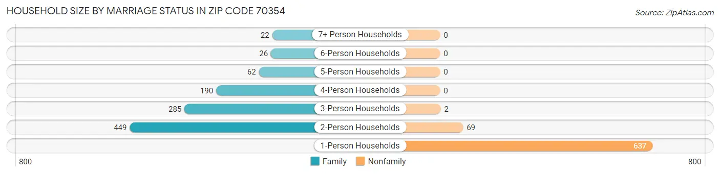 Household Size by Marriage Status in Zip Code 70354