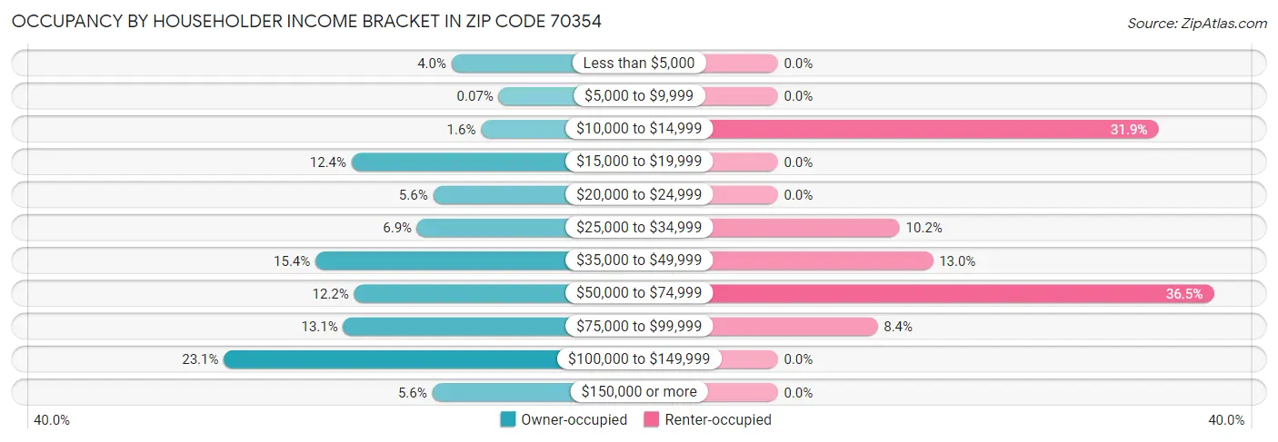 Occupancy by Householder Income Bracket in Zip Code 70354