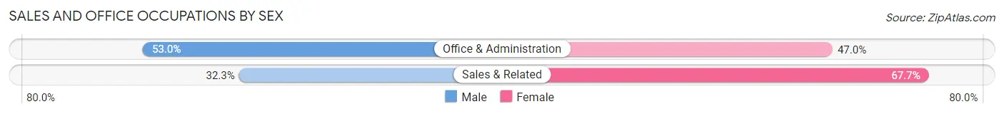 Sales and Office Occupations by Sex in Zip Code 70354