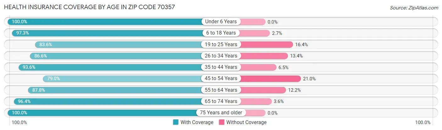 Health Insurance Coverage by Age in Zip Code 70357