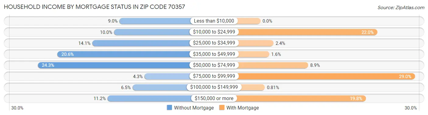 Household Income by Mortgage Status in Zip Code 70357