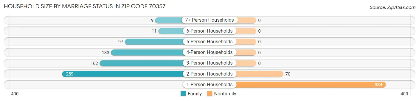 Household Size by Marriage Status in Zip Code 70357