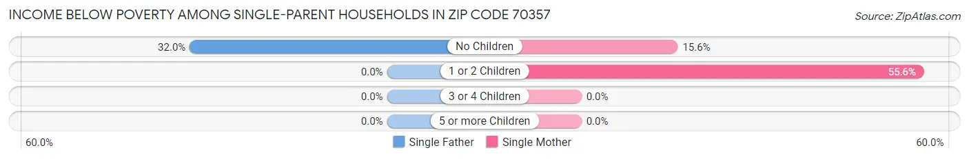Income Below Poverty Among Single-Parent Households in Zip Code 70357