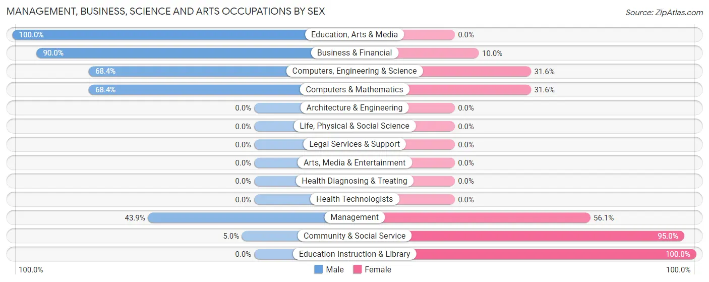Management, Business, Science and Arts Occupations by Sex in Zip Code 70357