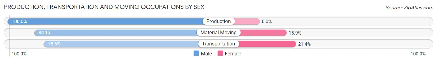 Production, Transportation and Moving Occupations by Sex in Zip Code 70357