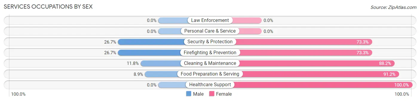 Services Occupations by Sex in Zip Code 70357