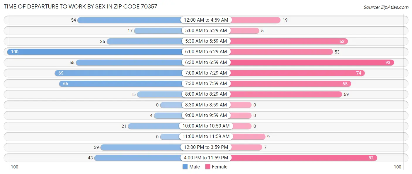 Time of Departure to Work by Sex in Zip Code 70357