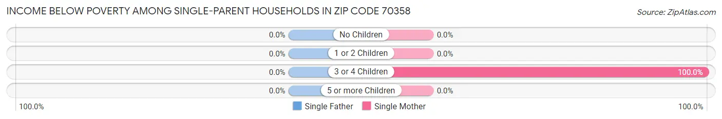 Income Below Poverty Among Single-Parent Households in Zip Code 70358