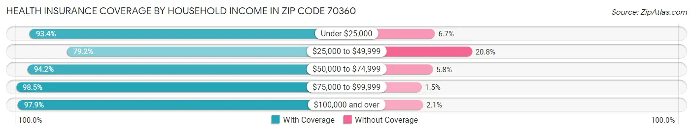 Health Insurance Coverage by Household Income in Zip Code 70360