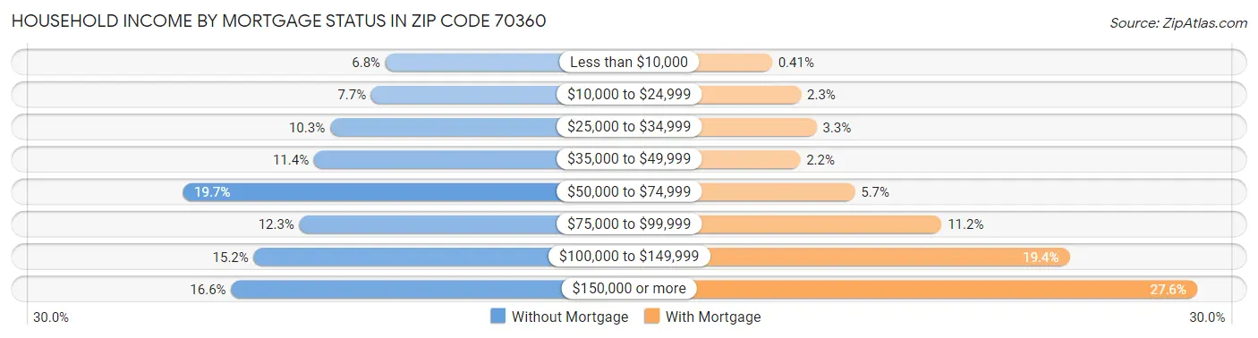 Household Income by Mortgage Status in Zip Code 70360