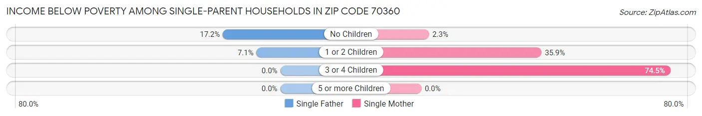 Income Below Poverty Among Single-Parent Households in Zip Code 70360