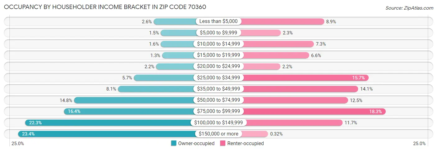 Occupancy by Householder Income Bracket in Zip Code 70360