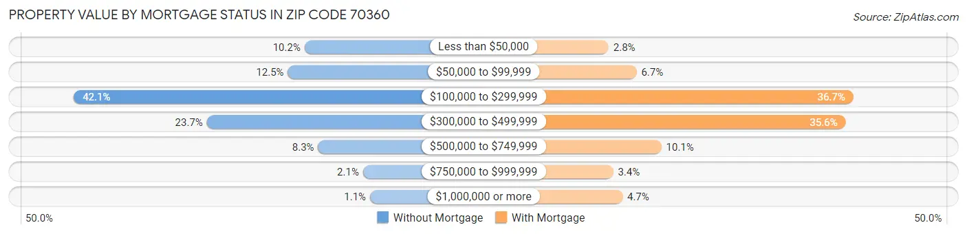 Property Value by Mortgage Status in Zip Code 70360