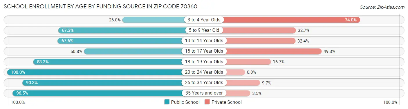 School Enrollment by Age by Funding Source in Zip Code 70360