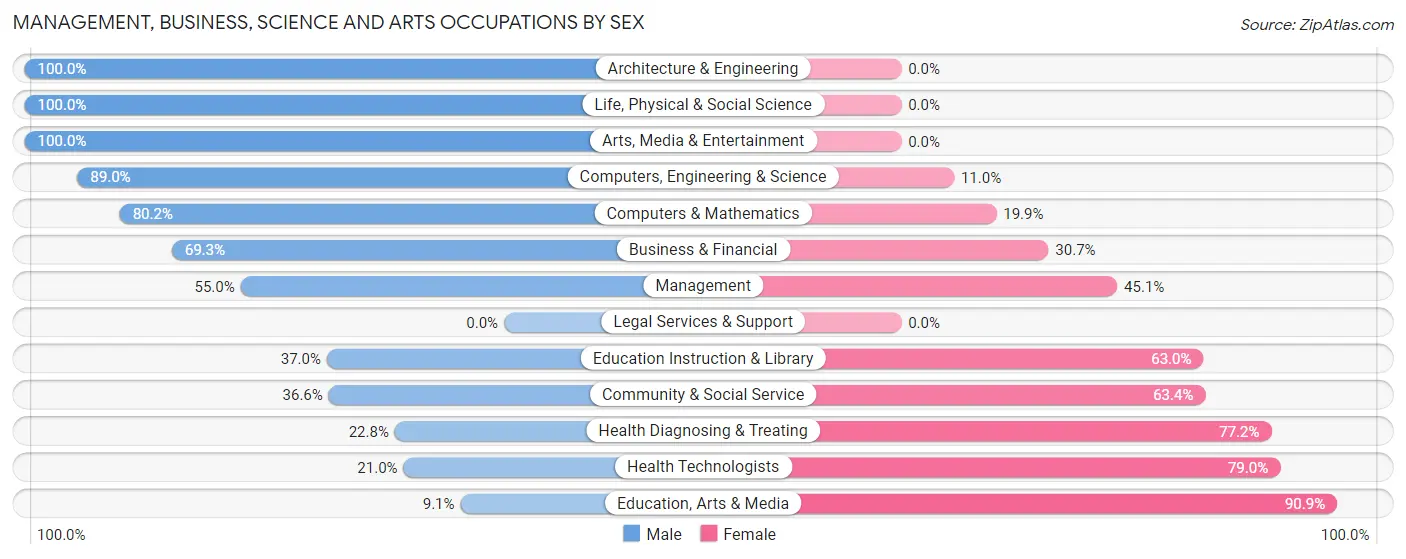Management, Business, Science and Arts Occupations by Sex in Zip Code 70363