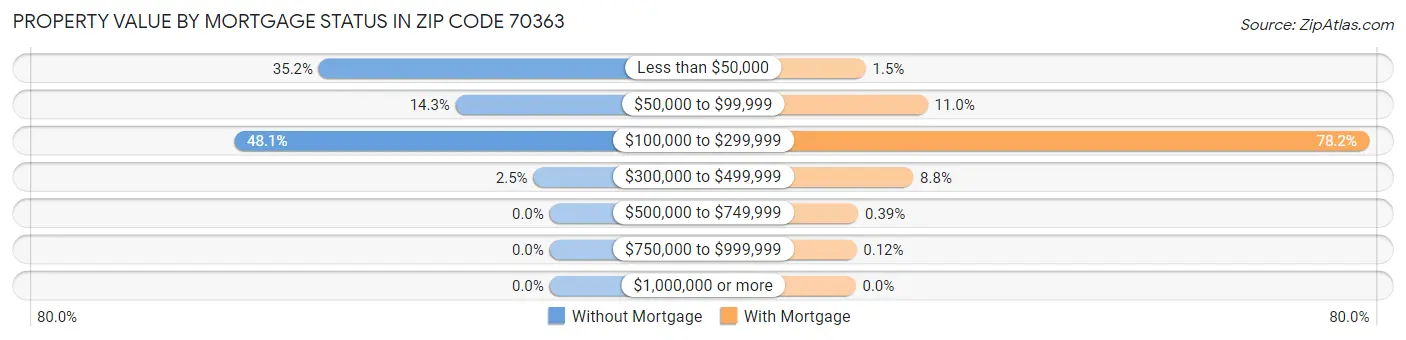 Property Value by Mortgage Status in Zip Code 70363