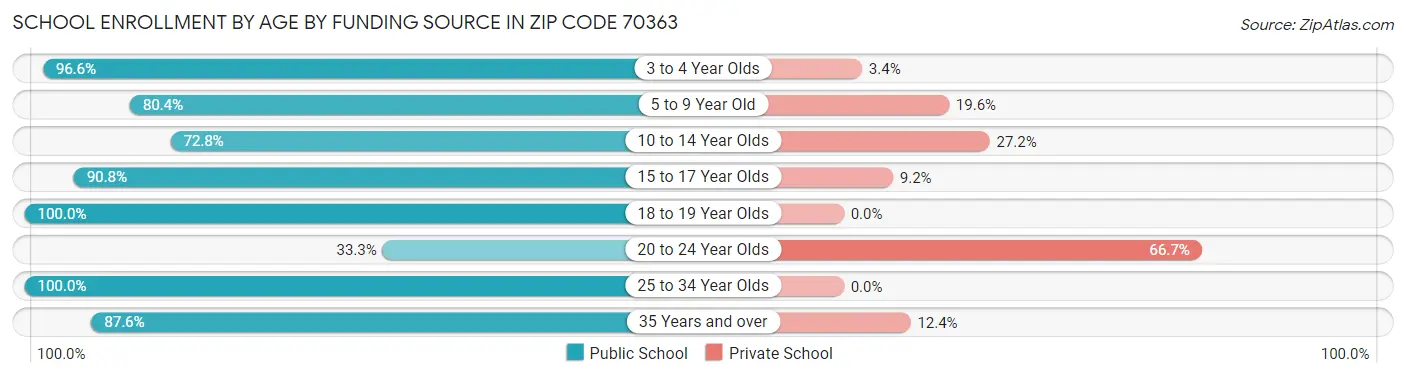 School Enrollment by Age by Funding Source in Zip Code 70363