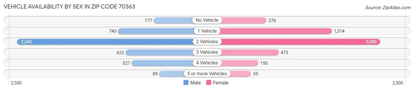 Vehicle Availability by Sex in Zip Code 70363