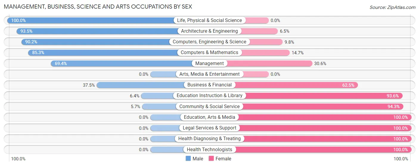 Management, Business, Science and Arts Occupations by Sex in Zip Code 70374