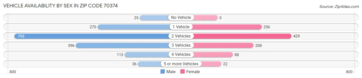 Vehicle Availability by Sex in Zip Code 70374