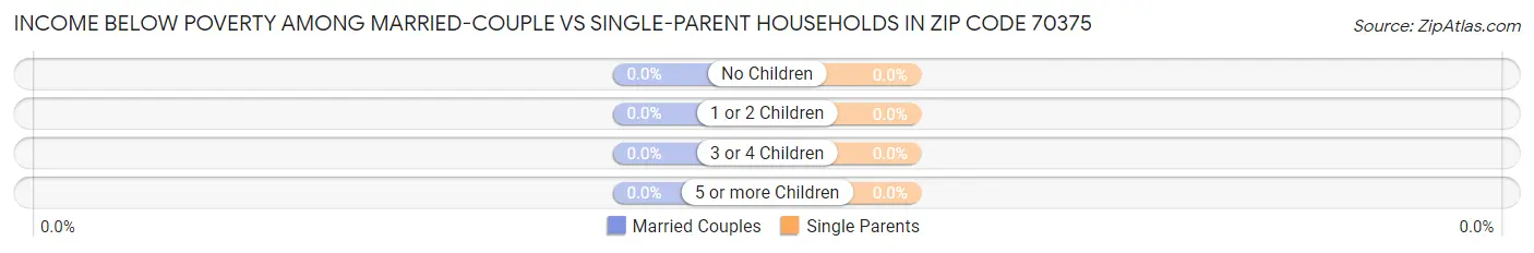 Income Below Poverty Among Married-Couple vs Single-Parent Households in Zip Code 70375