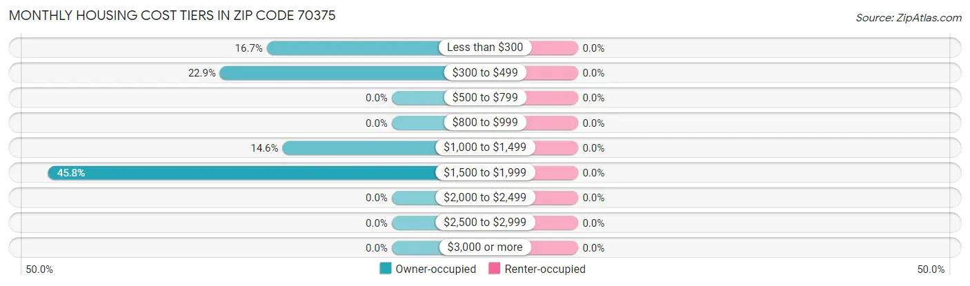 Monthly Housing Cost Tiers in Zip Code 70375